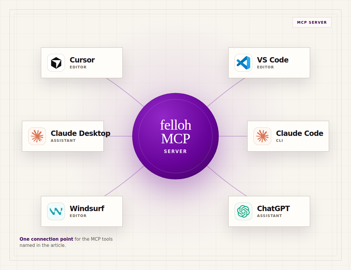 A purple felloh MCP server circle connected to Cursor, VS Code, Claude Desktop, Claude Code, Windsurf and ChatGPT logo cards