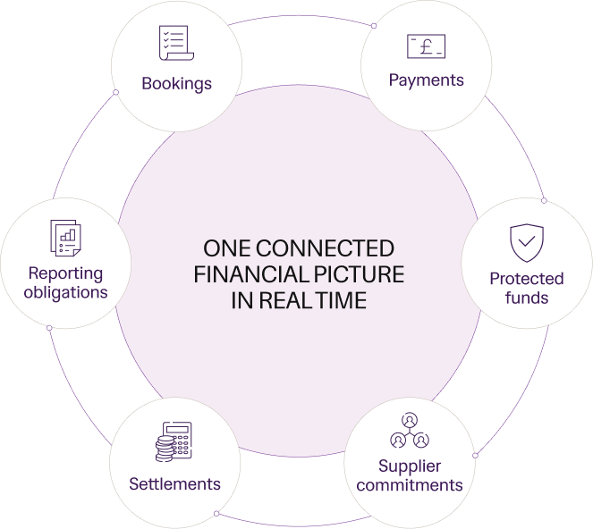 Diagram showing how felloh connects payment collection, reconciliation, reporting and financial action